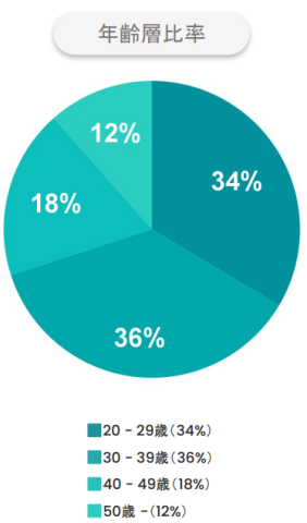 Wantedly年齢層比率2026年版