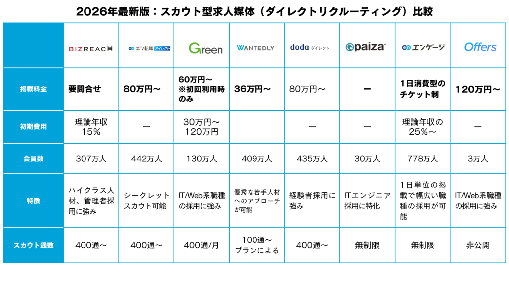 スカウト型求人媒体（ダイレクトリクルーティング）比較
