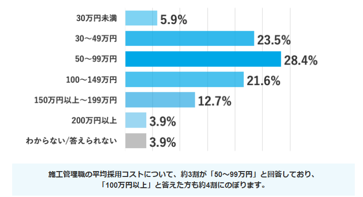 2025年施工管理職の採用単価
