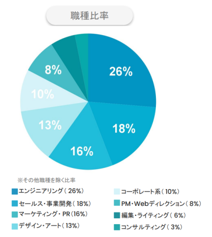 Wantedly職種比率2026年