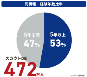 エン転職ダイレクト　同職種経験年数