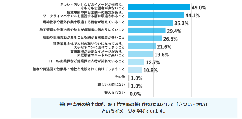 施工管理職の採用が難しいと感じる理由