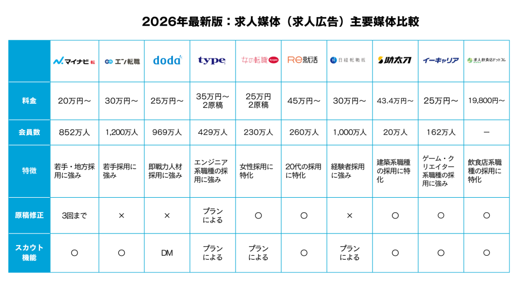 2026年最新版：求人媒体（求人広告）主要媒体比較