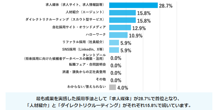 施工管理技士の採用につながった手法