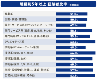 エン転職ダイレクト　職種別経験年数