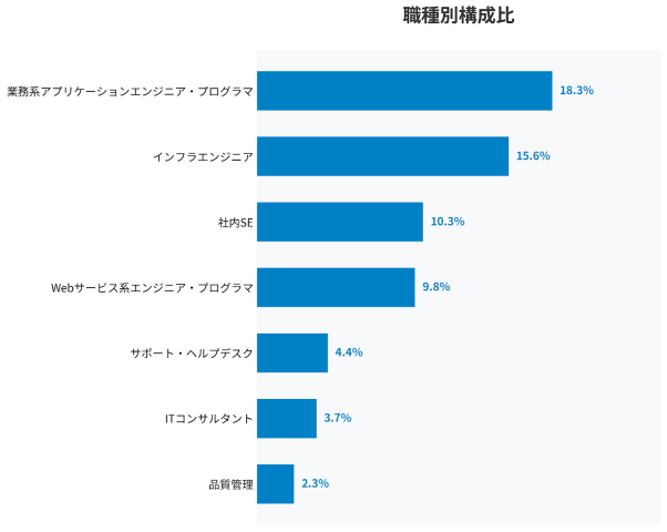 dodaエンジニア転職フェア　経験職種