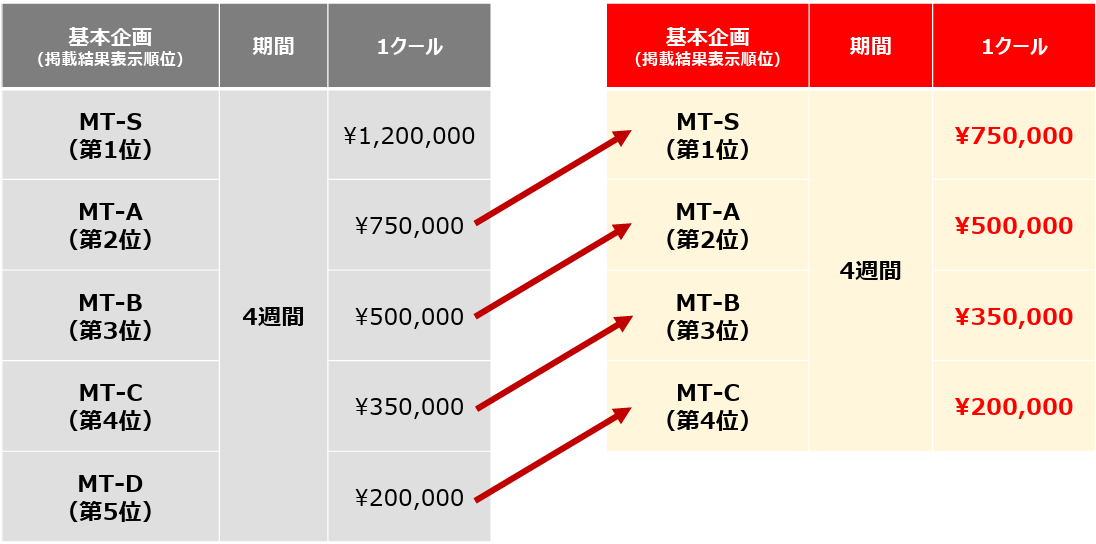 マイナビ転職ランクアップトライアルキャンペーン