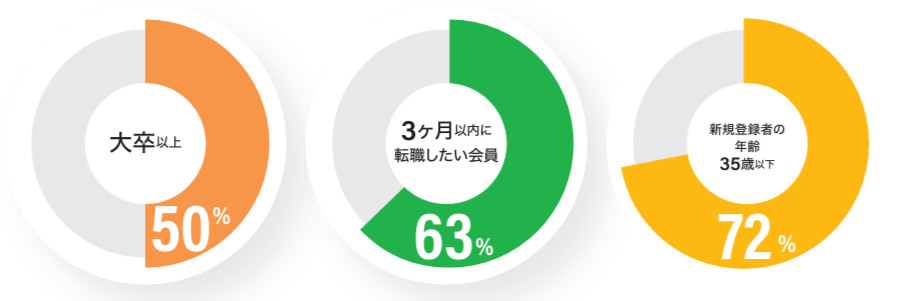 マイナビ転職　会員属性