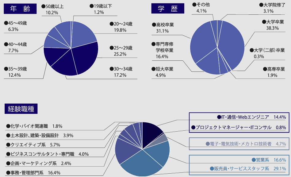 type会員属性