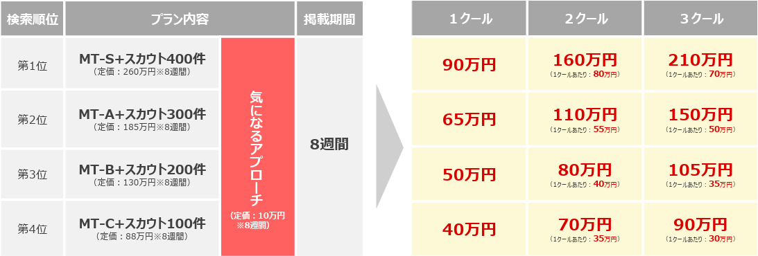 マイナビ転職「気になるアプローチ」セットキャンペーン