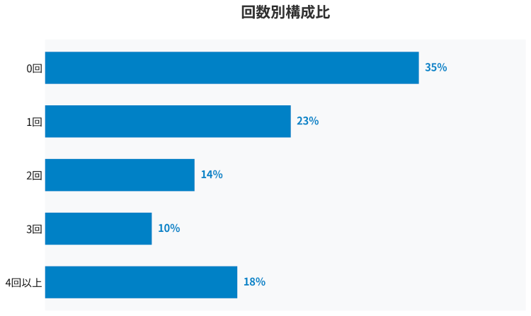 dodaエンジニア転職フェア　転職回数