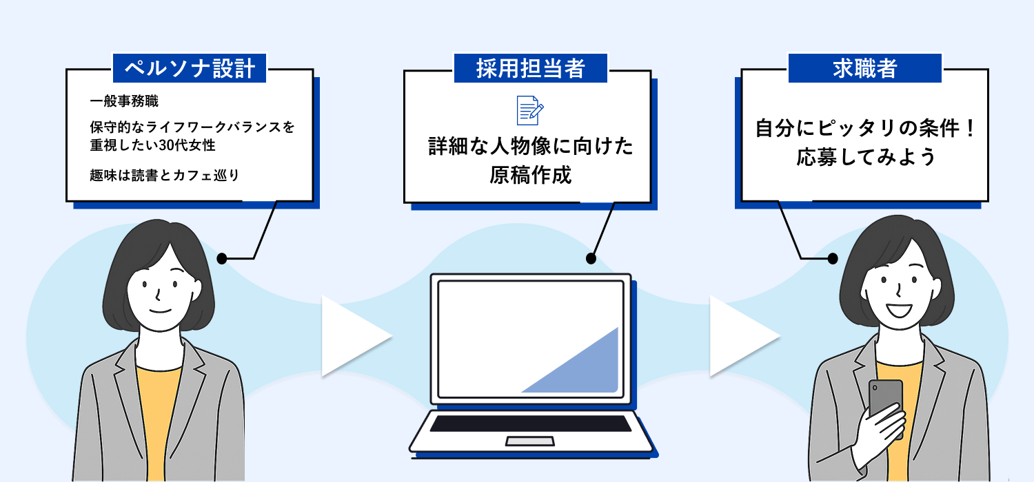 ペルソナ設計