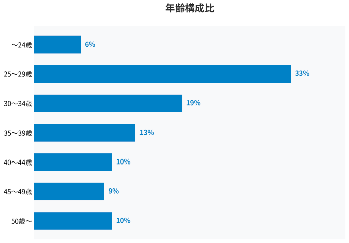 dodaエンジニア転職フェア　年齢