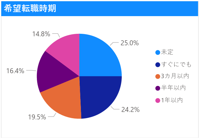 マイナビ転職フェア 希望転職時期