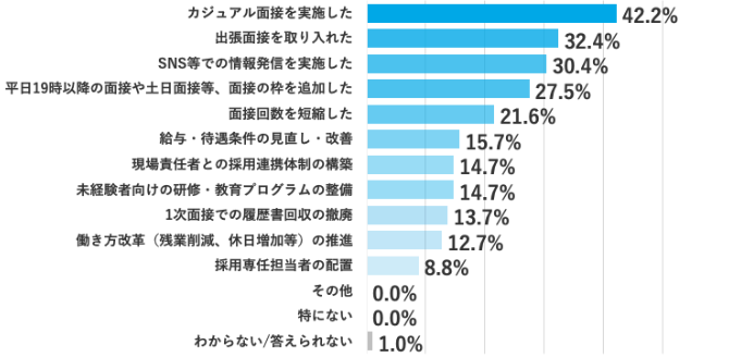 施工管理職採用時に工夫した項目