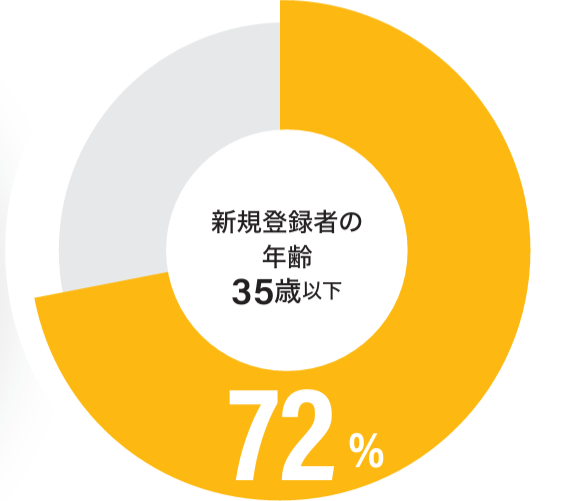マイナビ転職　会員数