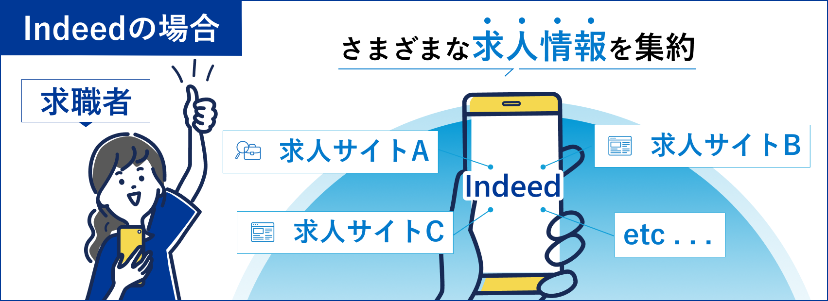 Indeedはさまざまな求人情報を集約