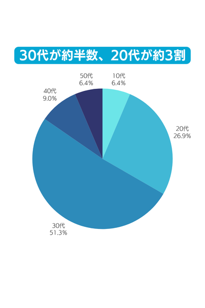 年齢別会員層割合_offers