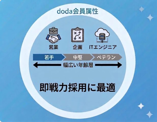 dodaダイレクト会員属性