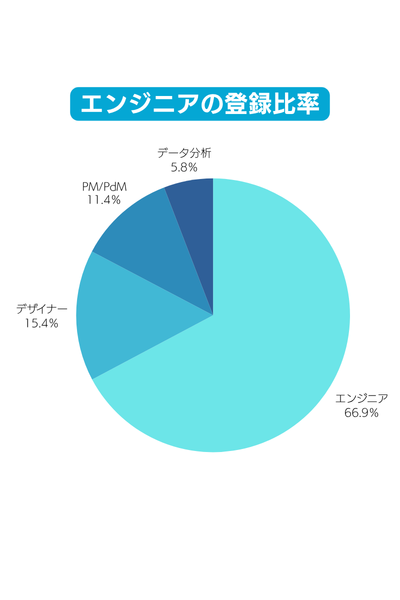 エンジニアの登録比率