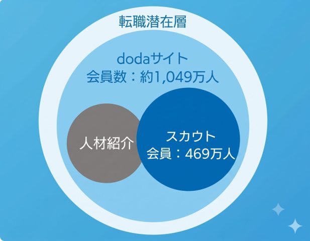 dodaダイレクト会員データ