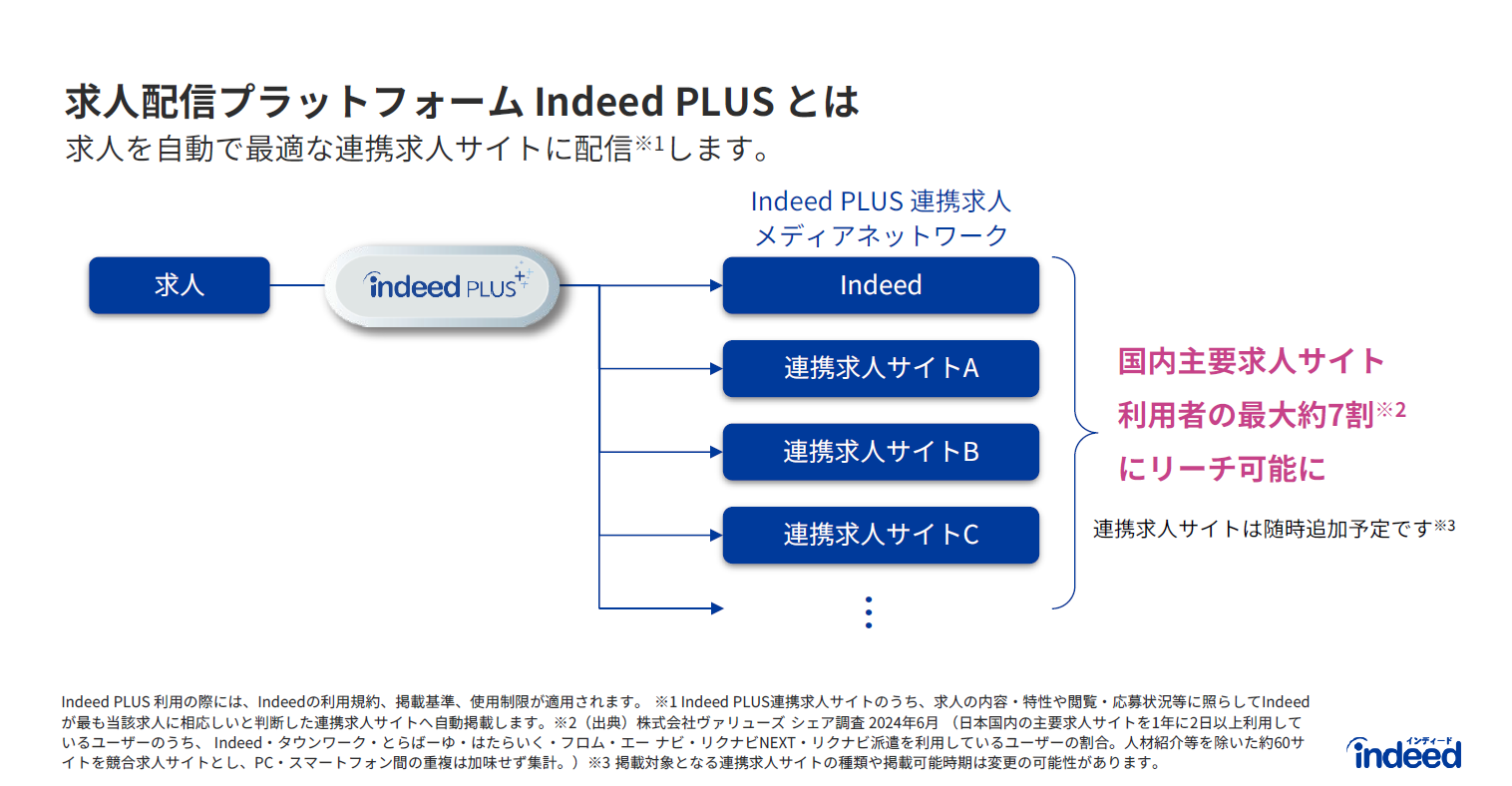 Indeed PLUSの仕組み