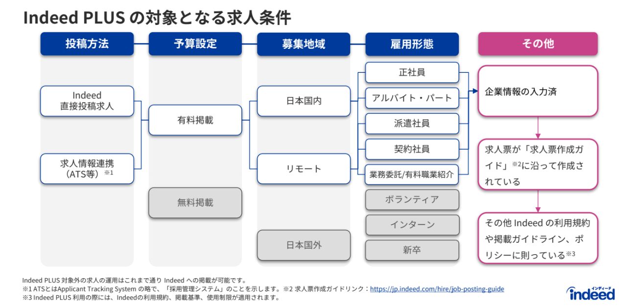 Indeed PLUSの対象となる求人条件