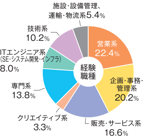 Re就活の会員属性_経験職種