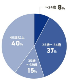 エン転職ダイレクト26年年齢層割合