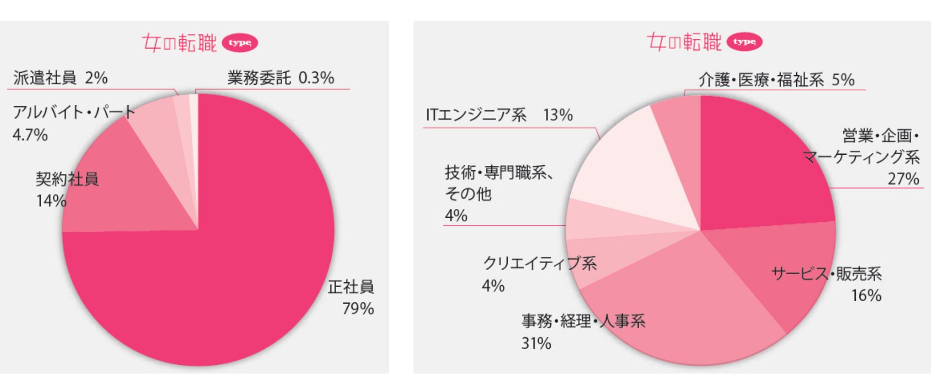 女の転職type　会員データ