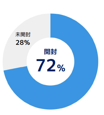Offer BOX25開封率実績