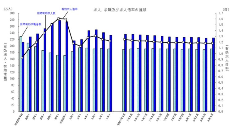 令和8年4月の有効求人倍率