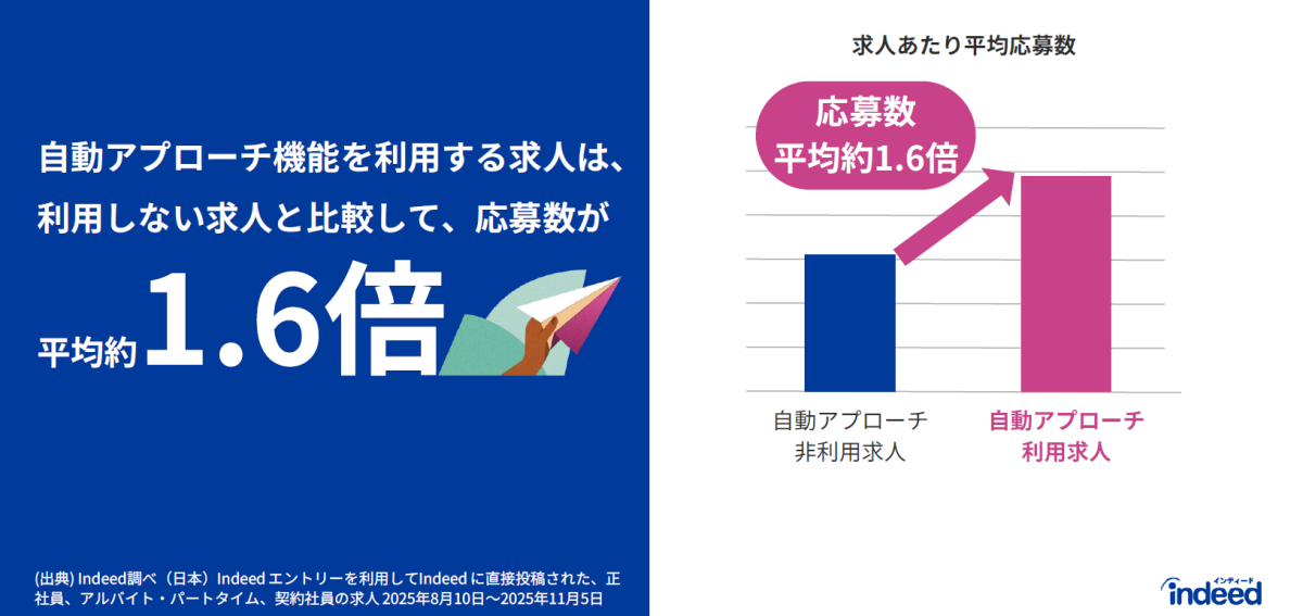 自動アプローチ機能で応募数が1.6倍