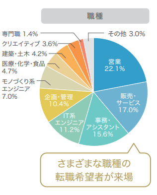 doda転職フェア来場者職種