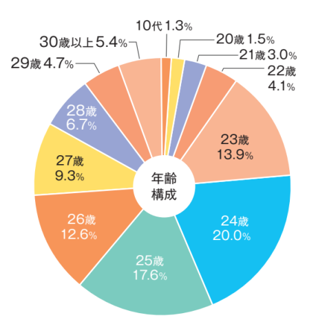 Re就活の会員属性_年齢層