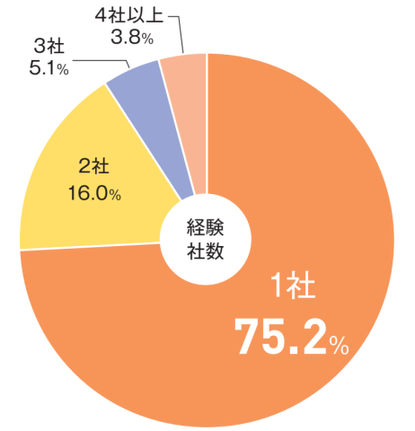 Re就活の会員属性_経験社数
