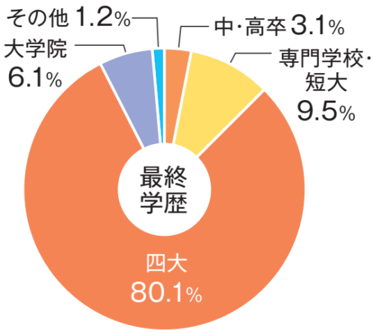 Re就活の会員属性_最終学歴
