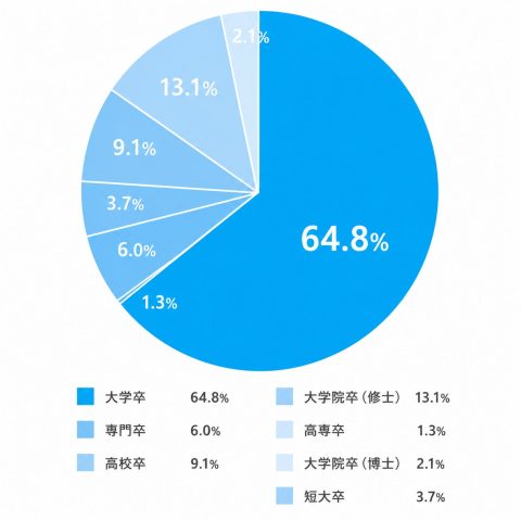 日経転職版の学歴