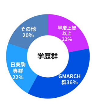 シンアド27年卒学生層