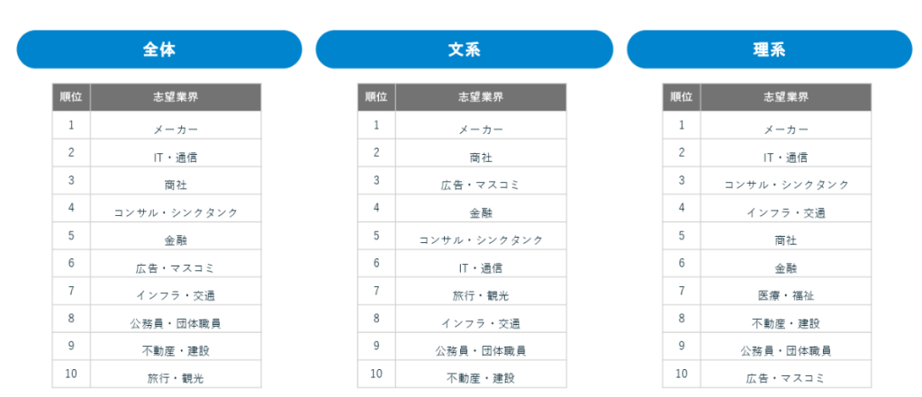 ワンキャリア28年卒人気業種