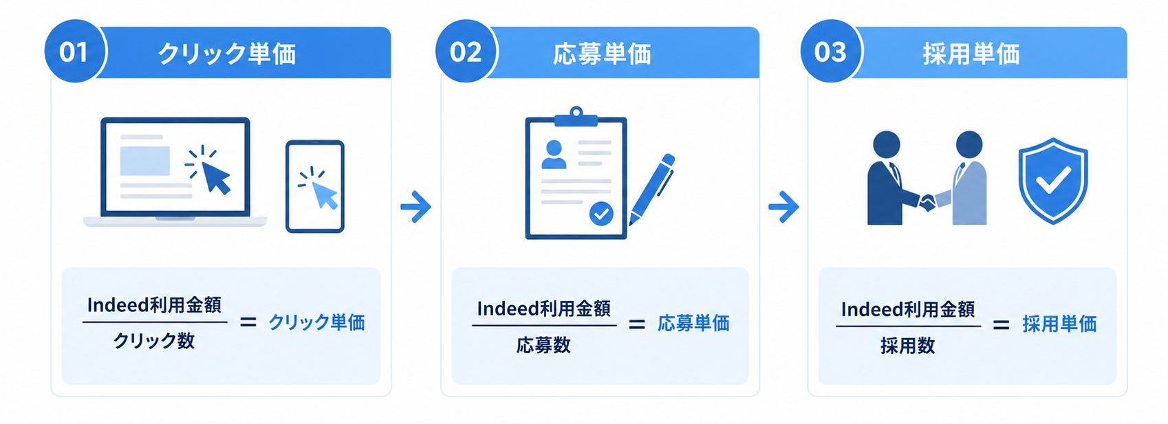 Indeedクリック単価・応募単価・採用単価