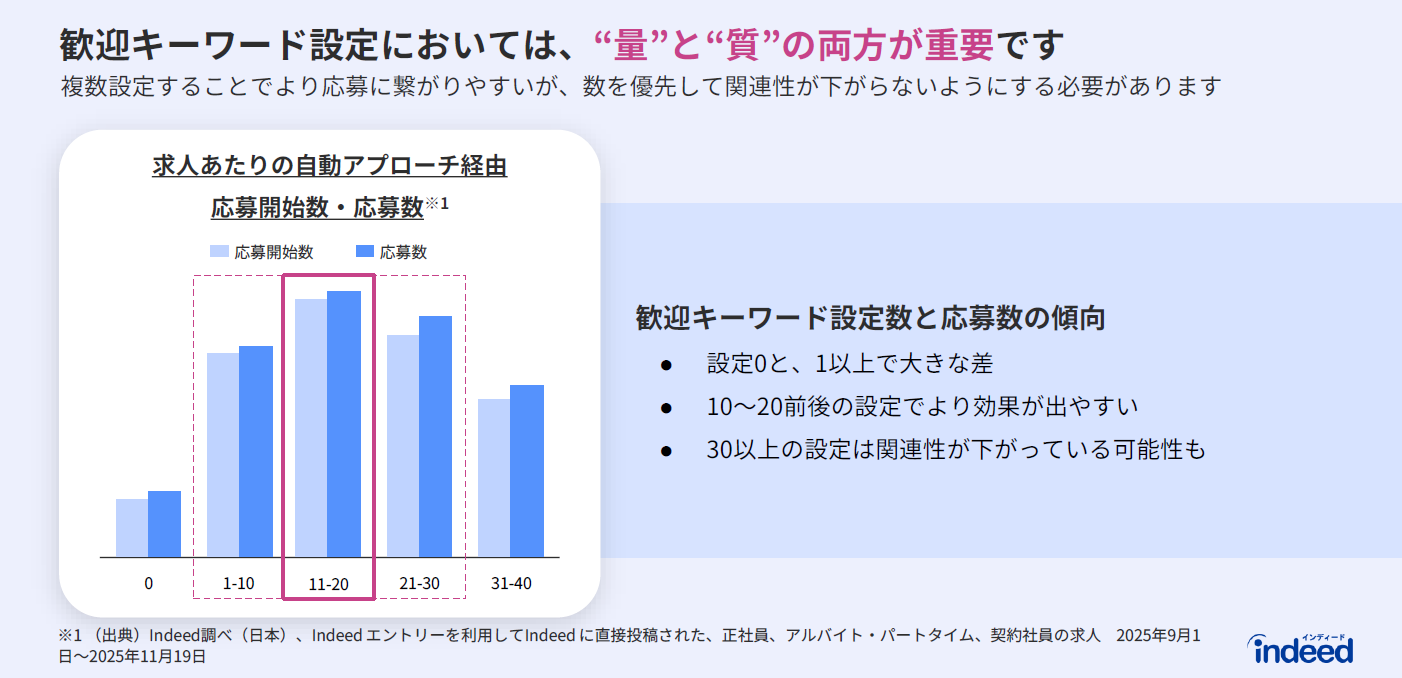 Indeed公式データ:歓迎キーワードの設定数の最適化