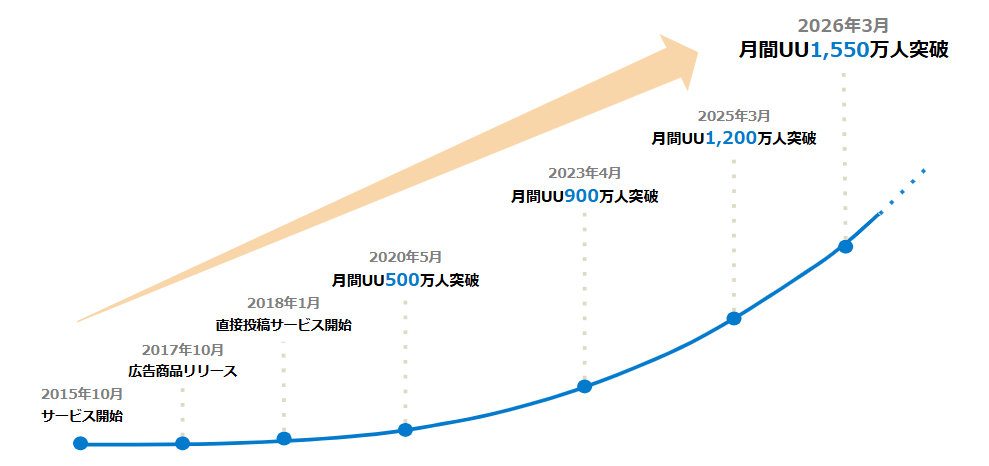 求人ボックスの利用鵜者数推移（2026年3月まで）