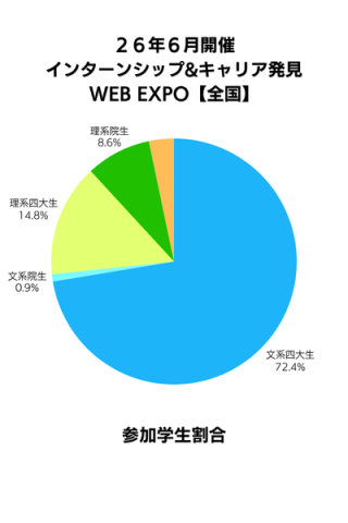 ２６年６月開催 インターンシップ&キャリア発見 WEB EXPO【全国】参加学生割合