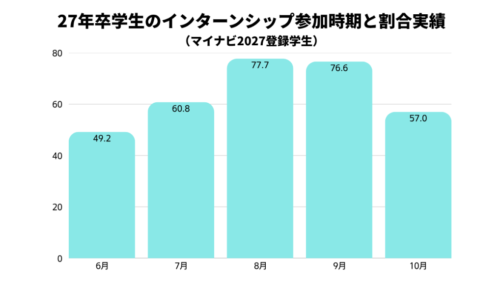 27年卒学生のインターンシップ参加時期と割合実績