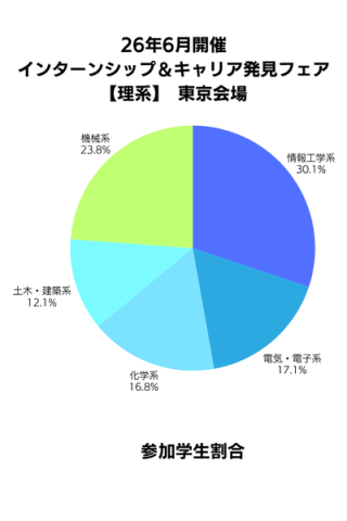 6月27インターンシップ＆キャリア発見フェア【理系】東京ビックサイト実績