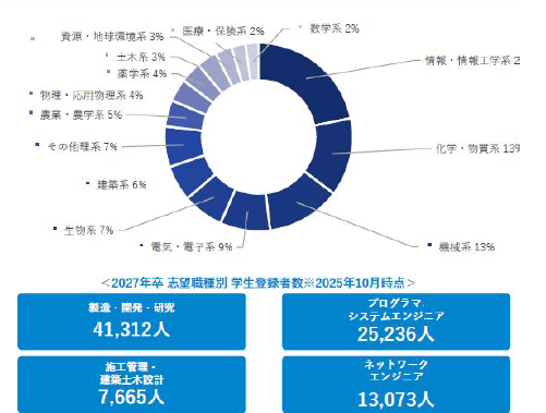 ワンキャリア27年卒理系学生学部割合