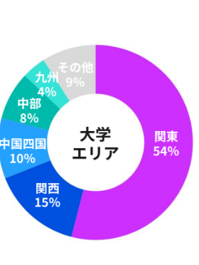 シンアド学生分布