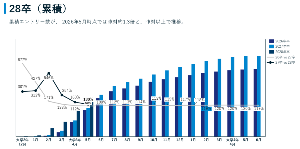ワンキャリア28年卒エントリー動向