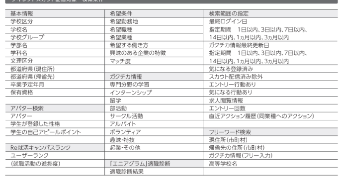 Re就活キャンパスの検索項目